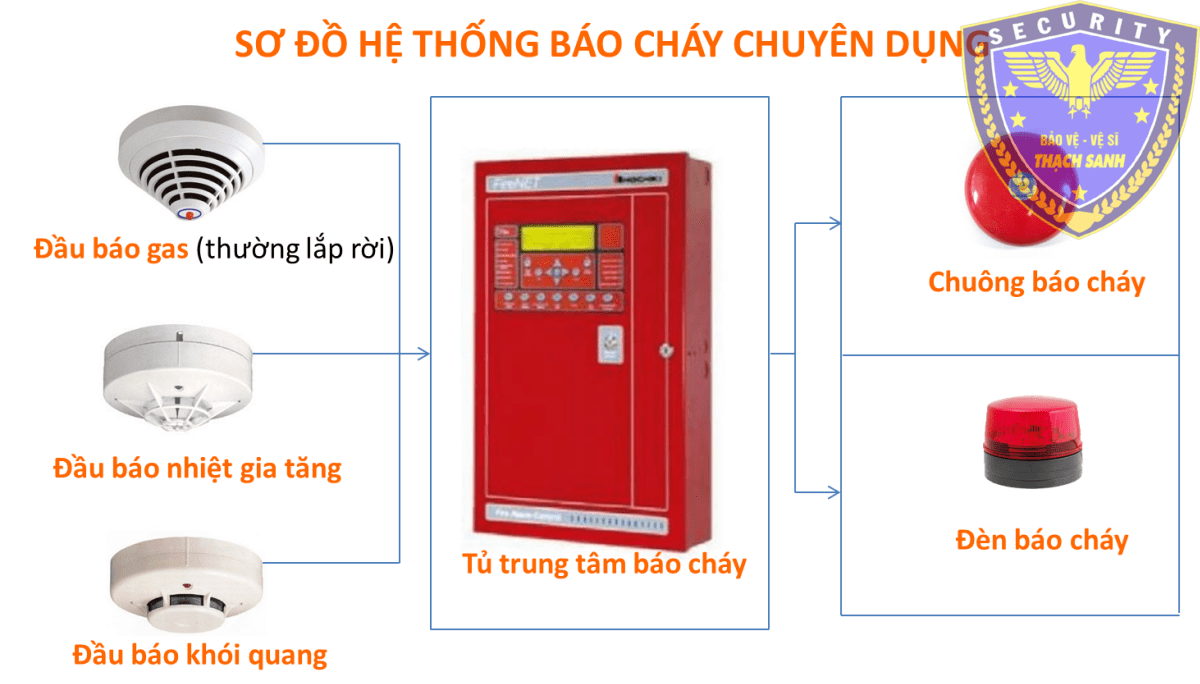 Sự cần thiết của công nghệ tiên tiến trong dịch vụ bảo vệ